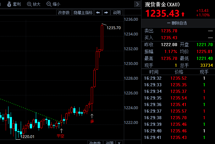 金投財經(jīng)晚間道：黃金、白銀大獲投資者追捧！