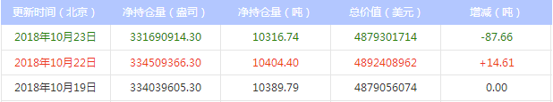 今日最新白银ETF持仓量查询(2018年10月24日)