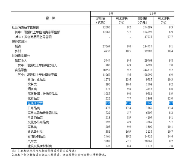 2018年9月我国金银珠宝类零售同比增11.6%