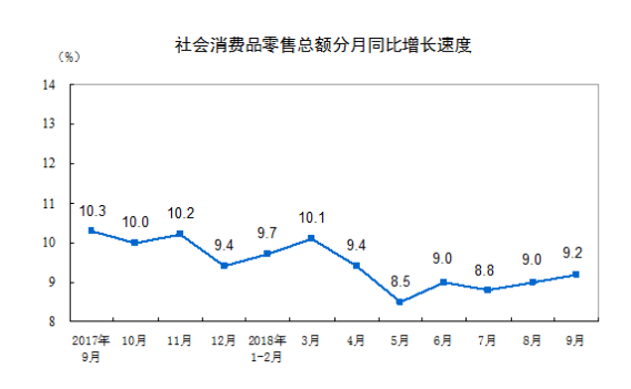 2018年9月我国金银珠宝类零售同比增11.6%