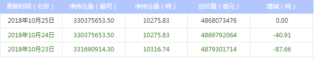 今日最新白银ETF持仓量查询(2018年10月26日)