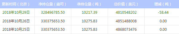今日最新白银ETF持仓量查询(2018年10月30日)