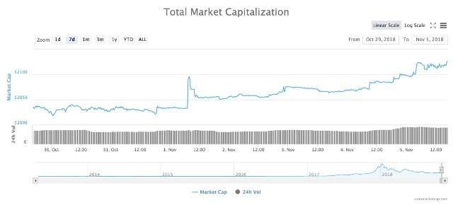 加密货币市场回温 总市值增加近100亿-第2页
