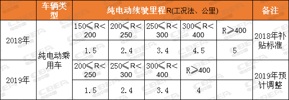 2019年新能源汽车补贴或将退坡40%