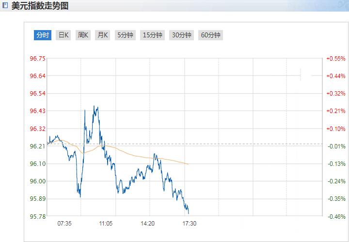 今日美元指数跌破96关口