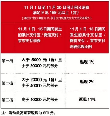 助力双11！各银行信用卡网购优惠活动大汇总