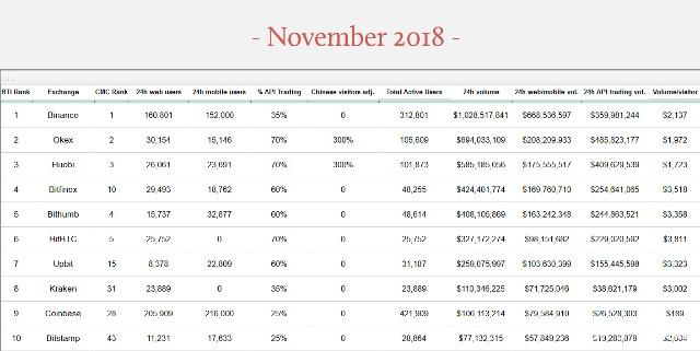 虚拟货币交易所排名:币安第一 Coinbase上升19位