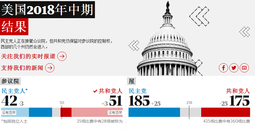 【2018美国中期选举最新消息】投票结果反转再反转！民主党夺回众议院！黄金喜从天降 