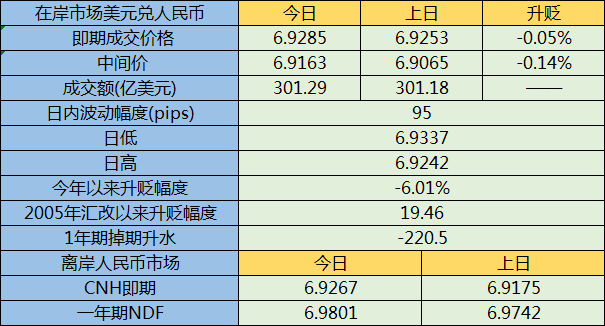 人民币小跌至一周低位
