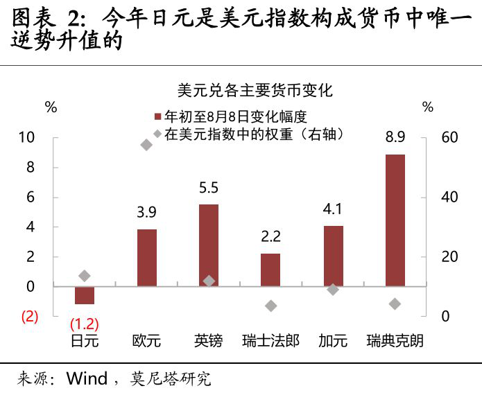 日元避险属性愈发突出