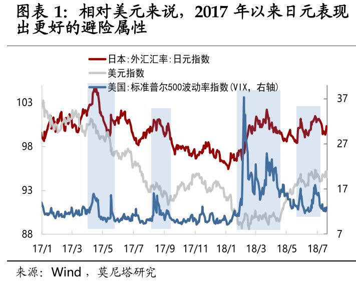 日元避险属性愈发突出
