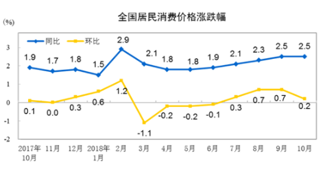 中国10月CPI同比上涨2.5% PPI同比上涨3.3%