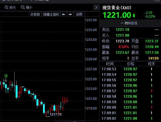 金投財(cái)經(jīng)晚間道:黃金交易員如何看下周前景?
