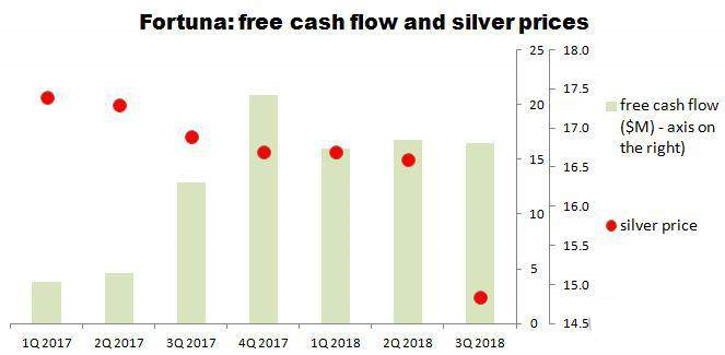 富图纳银矿未受白银价格低迷影响 前三季度表现优异