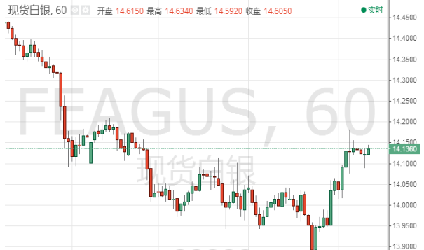 现货白银震荡交投于14.13美元 隔夜银价反弹