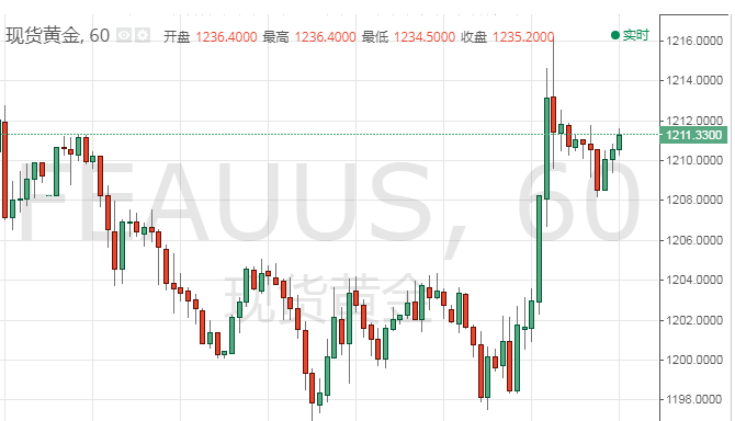 道明证券:一旦金价跌穿1190美元 将迎来进一步跌势