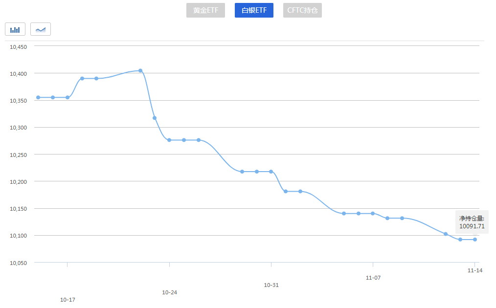 本月全球黄金交易量增加 黄金ETF交易量高于本年平均值32%