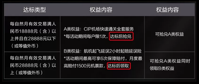 砍权益！浦发AE白6大权益调整 还值得办吗？