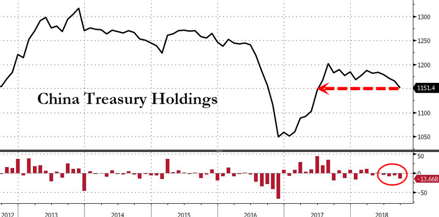中国日本9月美债持有量进一步下降