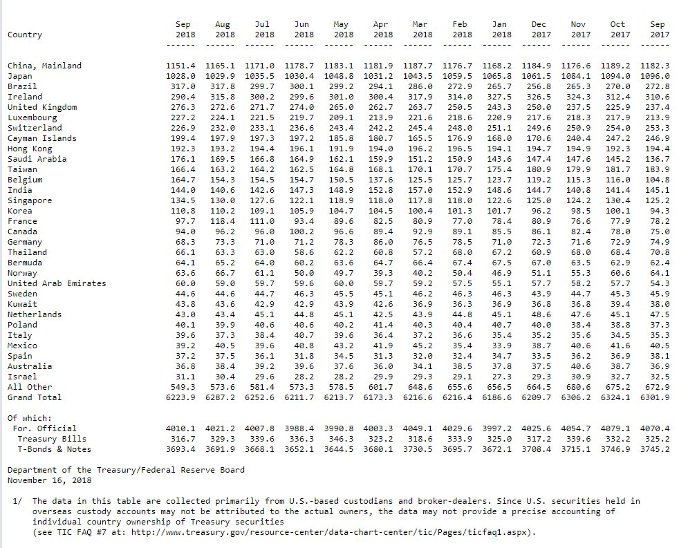 中国日本9月美债持有量进一步下降