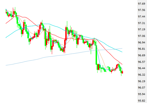 现货黄金基本交投于1220下方附近 多头亚盘时段向下温和回撤