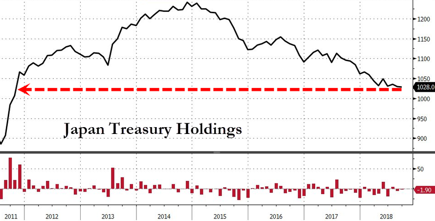 中国日本9月美债持有量进一步下降