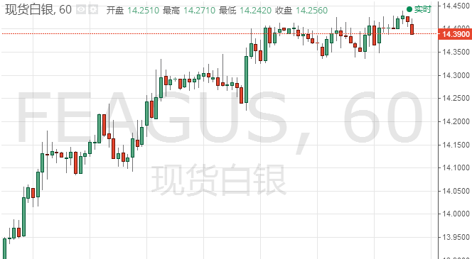 白银技术分析:现货白银短线涨势偏震荡 回调风险上升