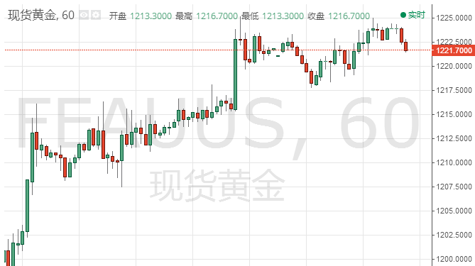 黄金分析：短线走势偏震荡 金价有回调趋势