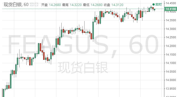 银价震荡交投于14.40美元水平附近 并未持续反弹