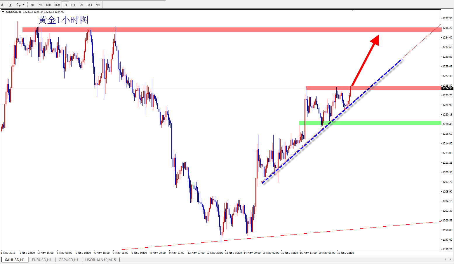 王杨:黄金短线震荡莫心慌 趋势线上直接多!