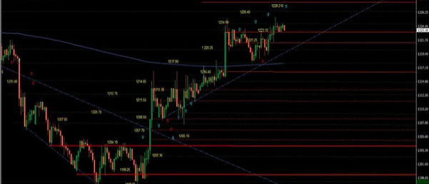 机构最新现货黄金日内技术点位分析 现货金略微走低
