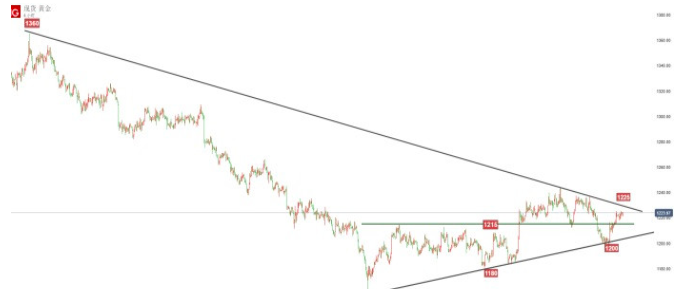警惕今日市场出现大行情 机构给出最新黄金短线操作建议