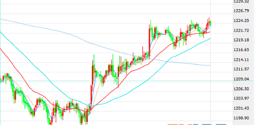黄金技术面竟露看跌信号 民主党再“刁难”特朗普