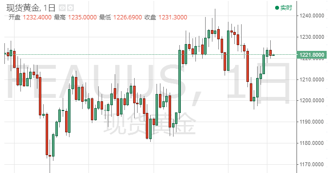黄金投资:隔夜金价冲高回落 目前继续守稳1220美元水平上方
