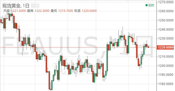 黄金高位坠落 结束连续5个交易日的涨势
