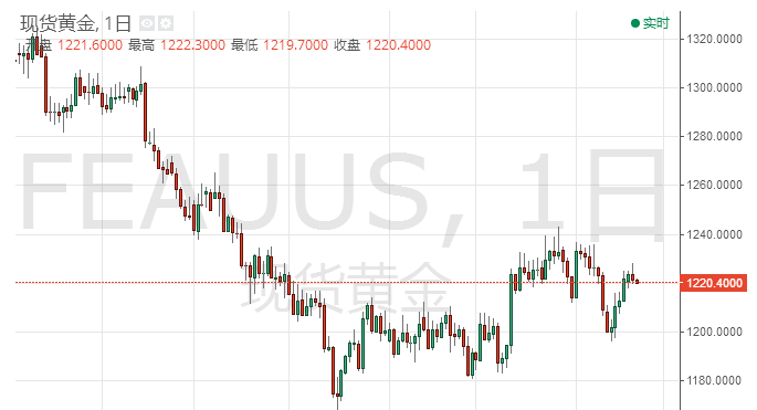道明证券:金价有望在2019年下半年升至1300美元