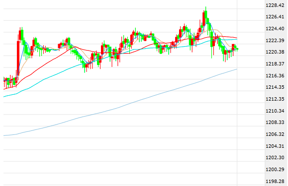 黄金抹去日线涨幅 最低触及1219.80美元/盎司新低