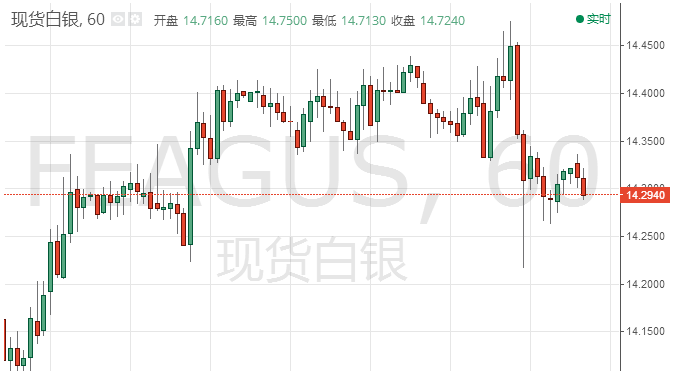 现货白银短线走势偏承压 现震荡交投于14.29美元水平附近