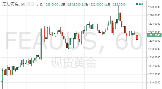 黄金技术分析:现货黄金早盘走势温和承压 金价下行风险增加