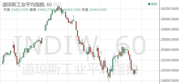 黄金高位坠落 结束连续5个交易日的涨势