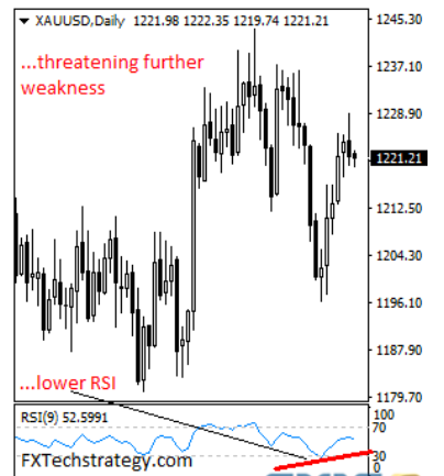 现货金小幅走低 最新报1220美元/盎司附近