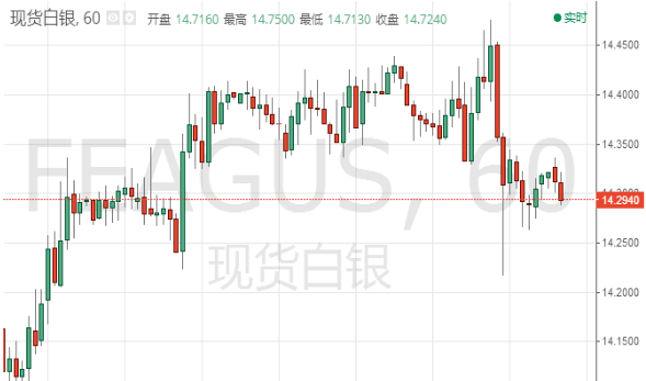 白银投资:现货白银涨势再度放缓 白银翻身再成奢望
