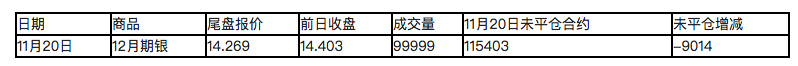 11月20日 COMEX 12月期银未平仓合约减少9014手