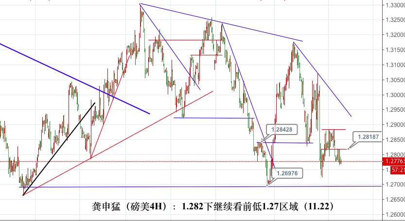 龚申猛:11.22黄金看1225得失不可过度乐观 磅美1.29下波段空