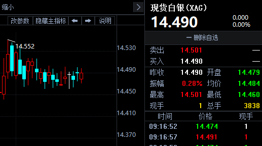 金投財經(jīng)早知道：黃金、白銀小心“悶聲發(fā)大財”！