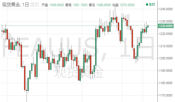 美元指数小幅回落 黄金整体走势较为坚挺