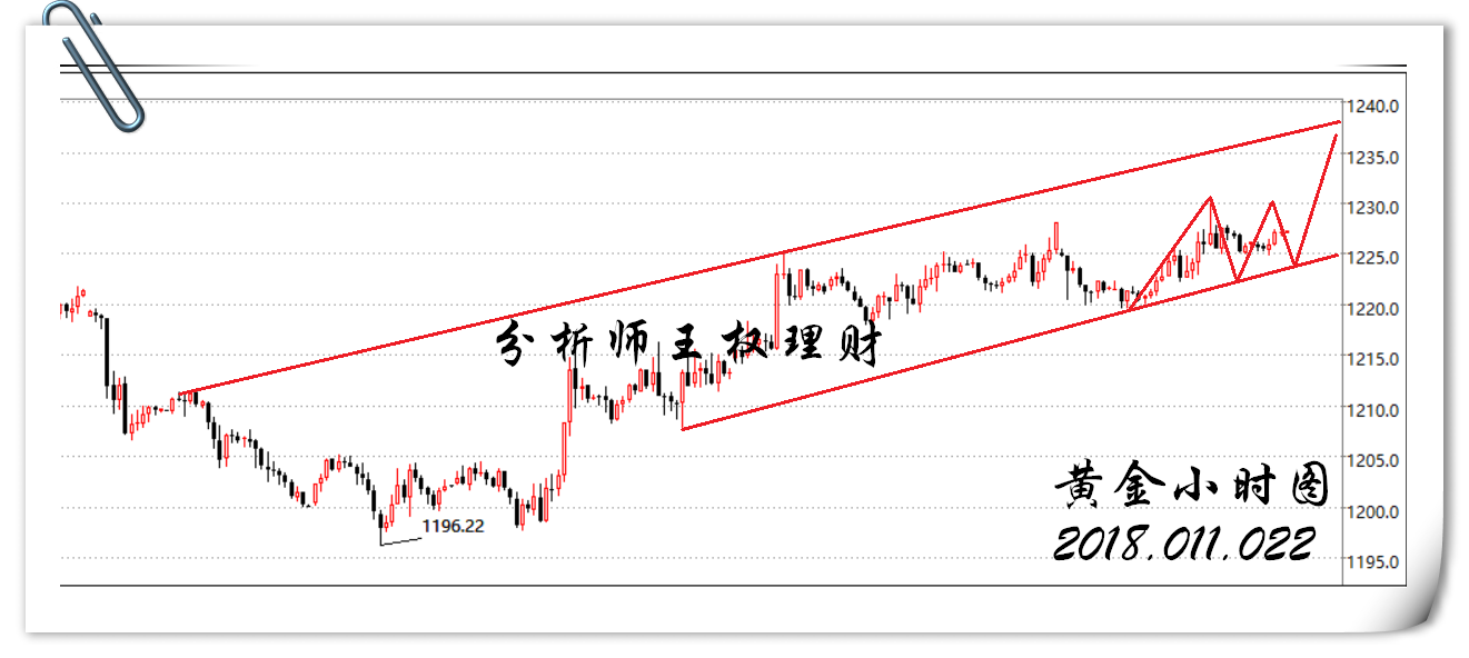 11.22分析师王权理财:美元黯然失色 金价回撤1225看上行!