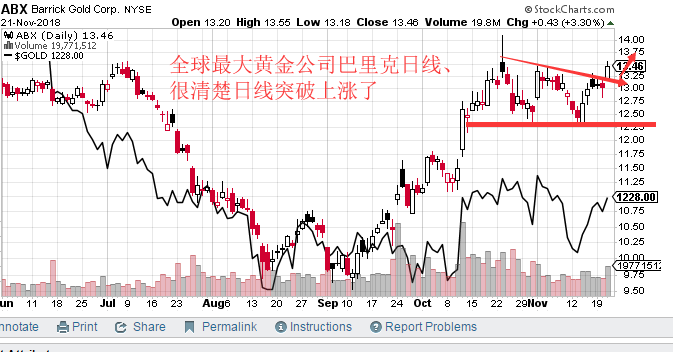 11.22李兴淼:欧盟内部矛盾刺激避险黄金继续走高