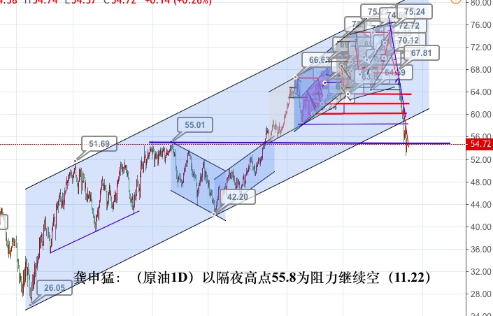 龚申猛:11.22黄金看1225得失不可过度乐观 磅美1.29下波段空