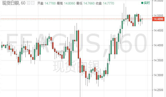 白银分析:现货白银盘中震荡交投于14.48美元水平附近